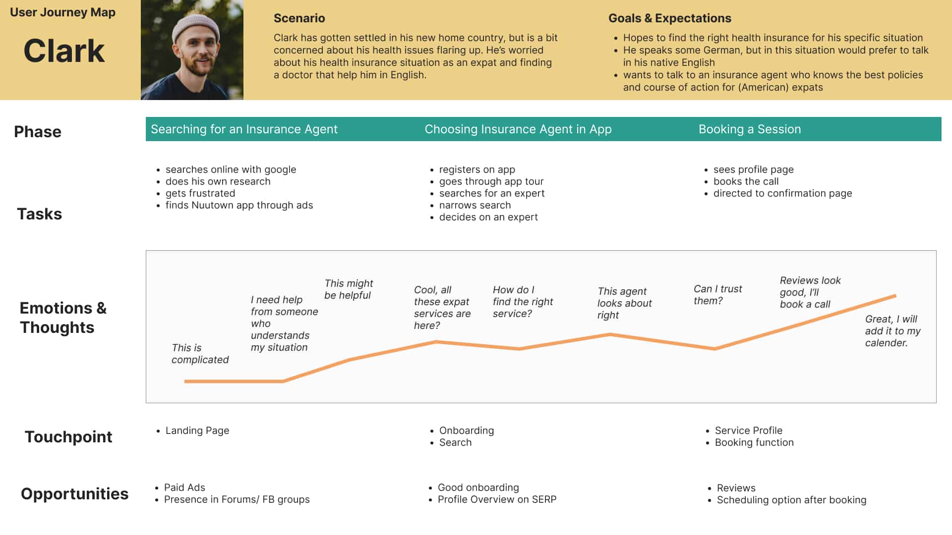 User journey map: Clark