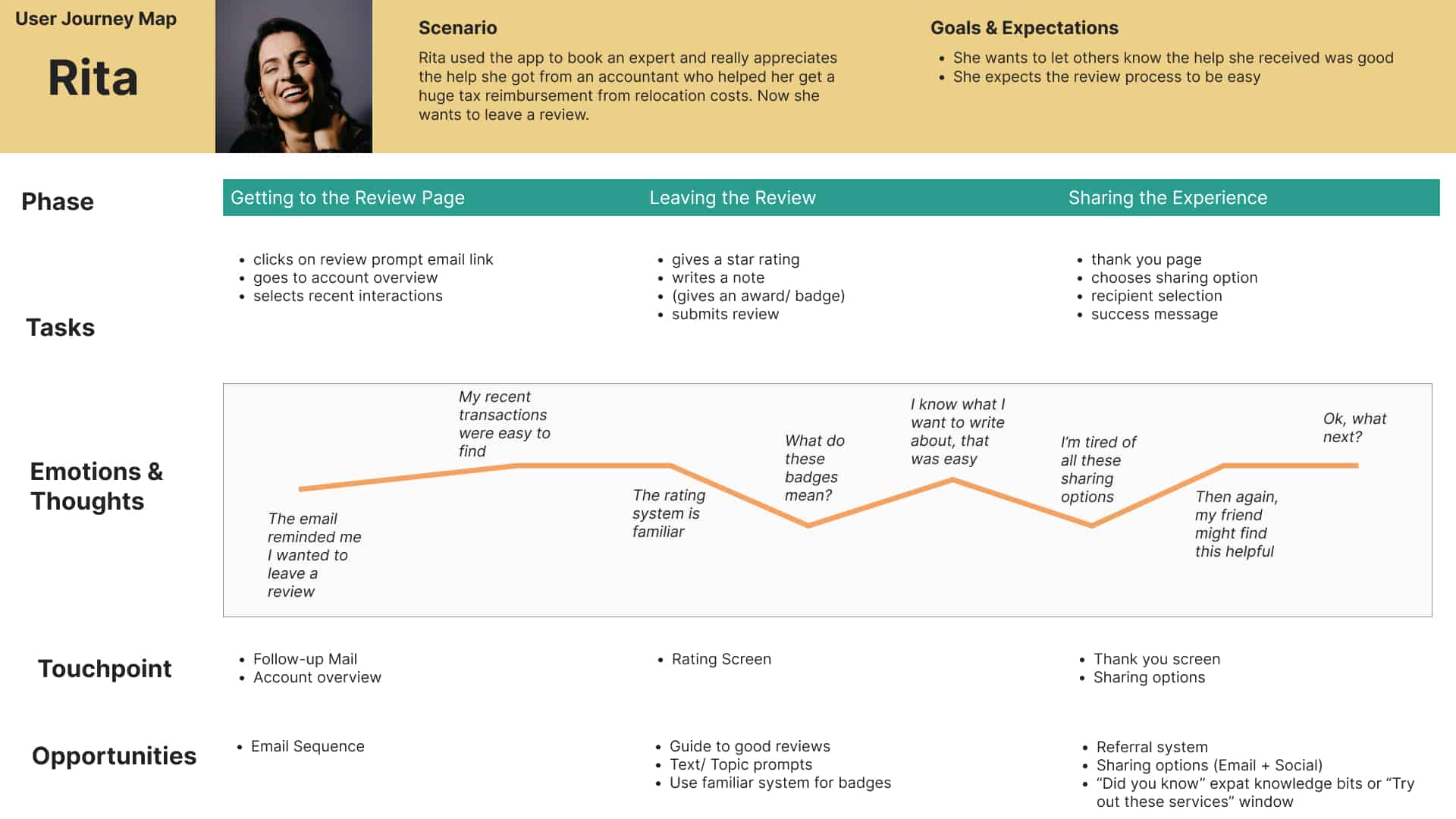 User journey map: Rita